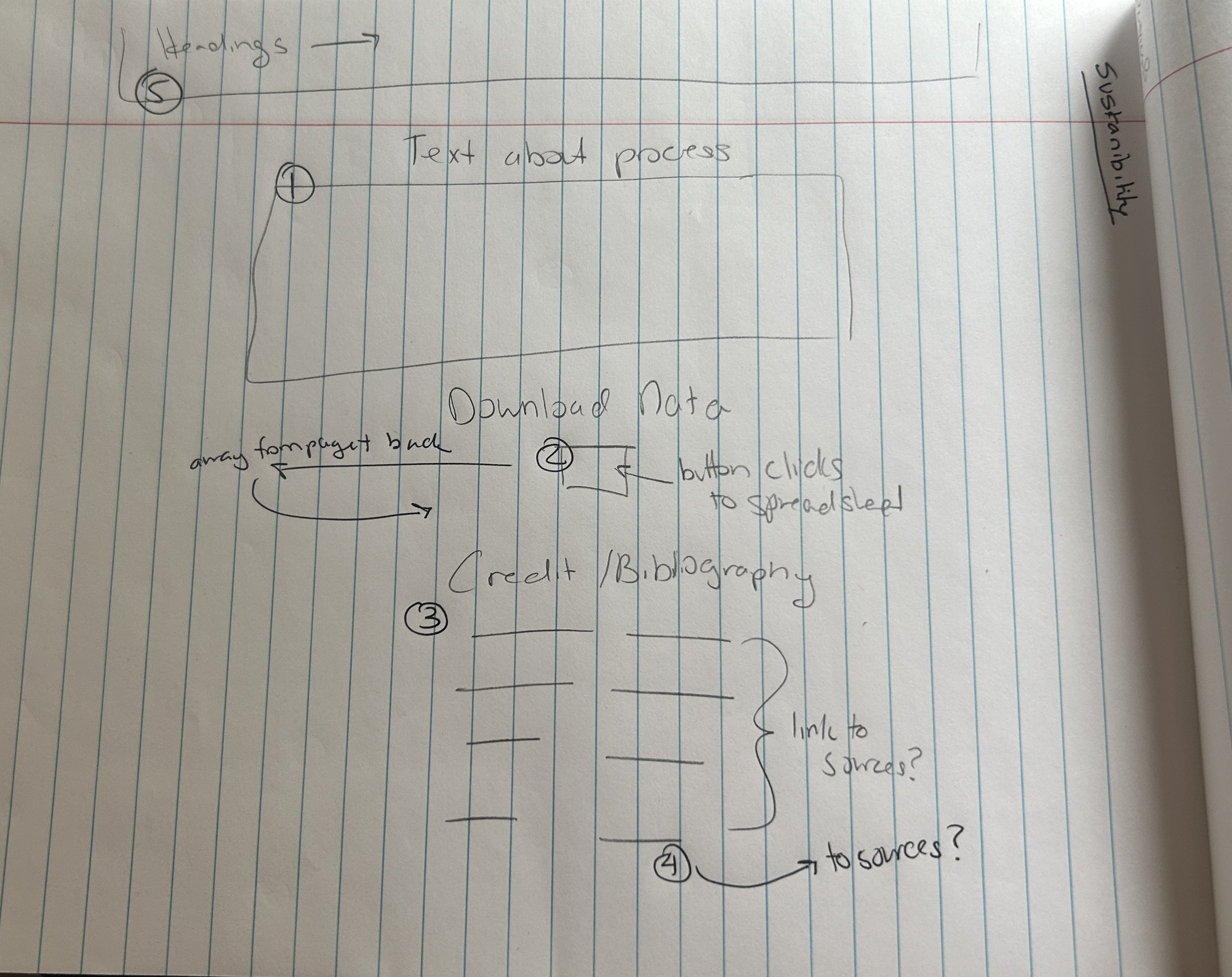 Sketch of the sustainability page design